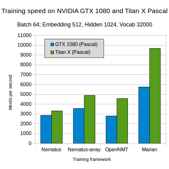 GitHub - u39kun/deep-learning-benchmark: Deep Learning Benchmark for  comparing the performance of DL frameworks, GPUs, and single vs half  precision