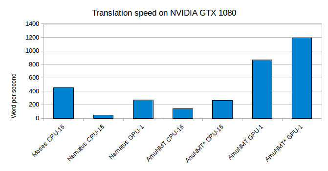 Translation speed #1