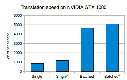 Translation speed #2